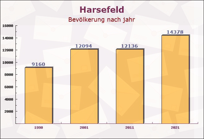 Harsefeld, Niedersachsen - Einwohner nach jahr