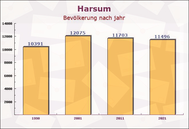 Harsum, Niedersachsen - Einwohner nach jahr