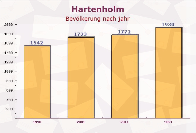 Hartenholm, Schleswig-Holstein - Einwohner nach jahr