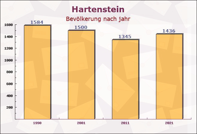 Hartenstein, Bayern - Einwohner nach jahr