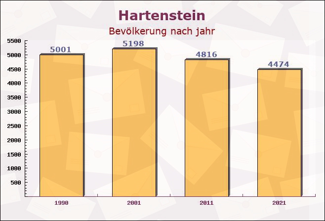 Hartenstein, Sachsen - Einwohner nach jahr