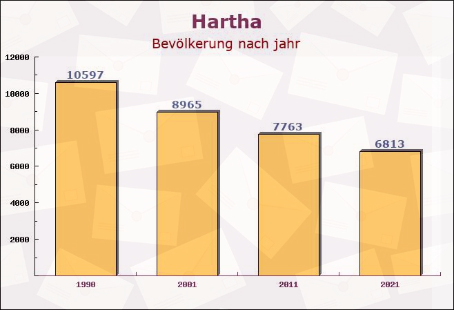 Hartha, Sachsen - Einwohner nach jahr