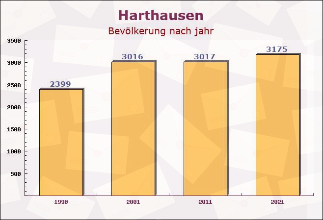 Harthausen, Rheinland-Pfalz - Einwohner nach jahr