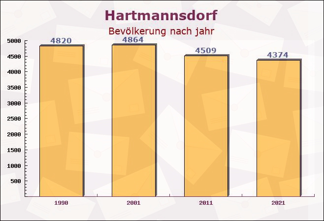 Hartmannsdorf, Sachsen - Einwohner nach jahr