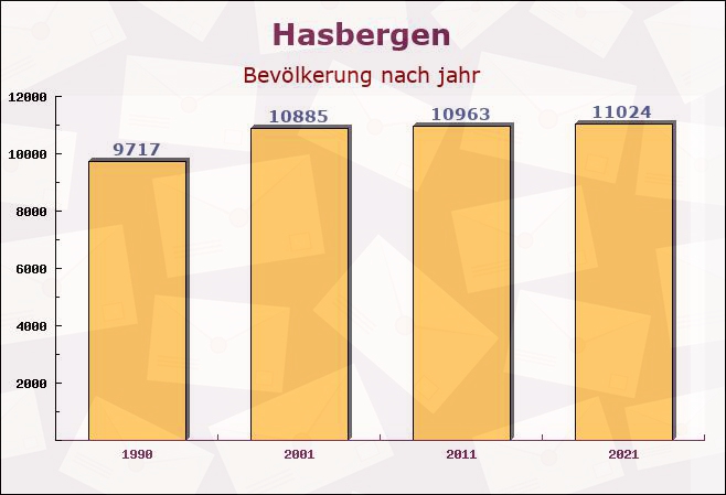 Hasbergen, Niedersachsen - Einwohner nach jahr