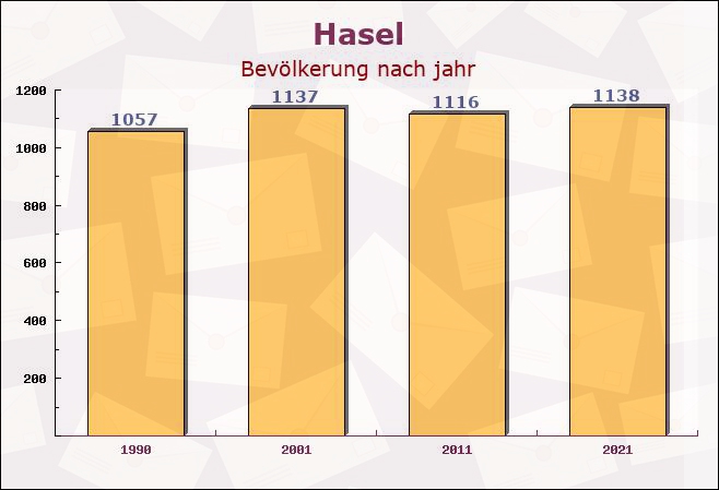 Hasel, Baden-Württemberg - Einwohner nach jahr