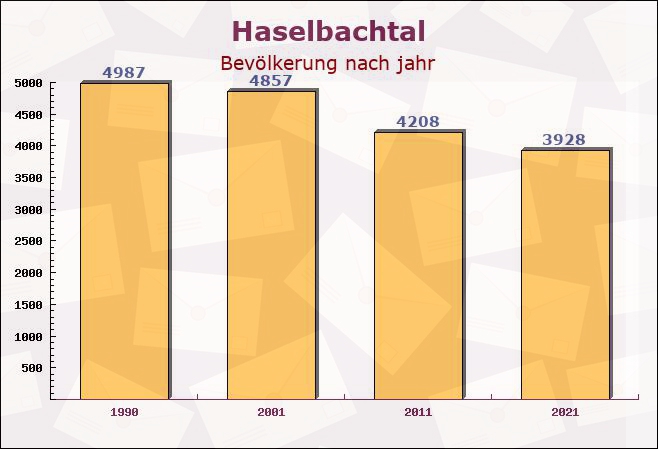 Haselbachtal, Sachsen - Einwohner nach jahr