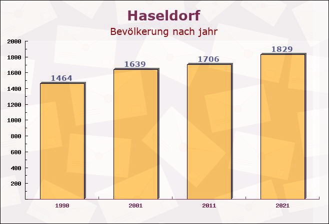 Haseldorf, Schleswig-Holstein - Einwohner nach jahr