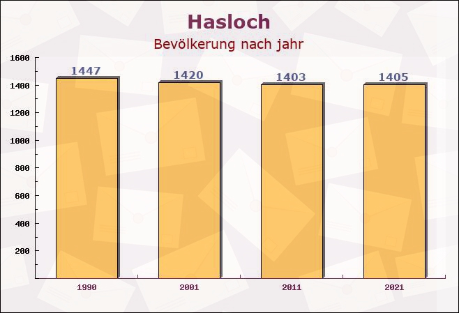 Hasloch, Bayern - Einwohner nach jahr