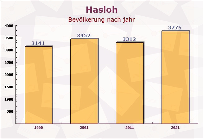 Hasloh, Schleswig-Holstein - Einwohner nach jahr