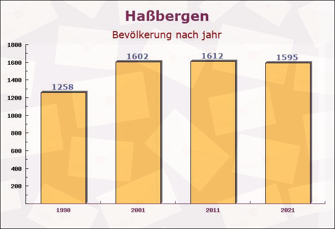 Haßbergen, Niedersachsen - Einwohner nach jahr