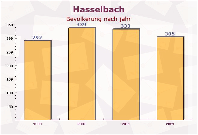 Hasselbach, Rheinland-Pfalz - Einwohner nach jahr