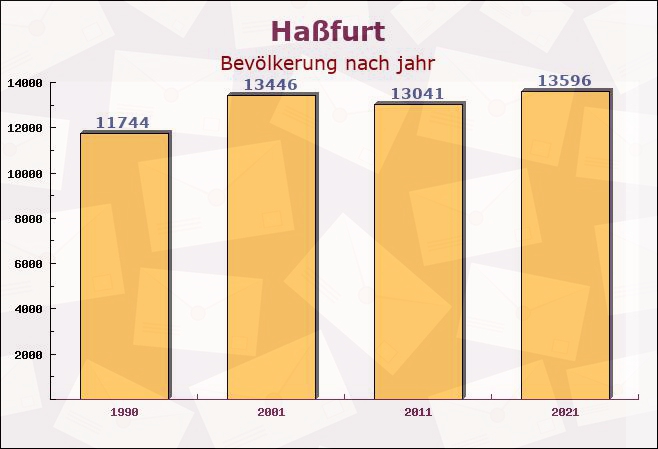 Haßfurt, Bayern - Einwohner nach jahr