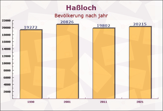 Haßloch, Rheinland-Pfalz - Einwohner nach jahr