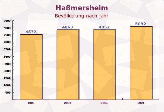 Haßmersheim, Baden-Württemberg - Einwohner nach jahr