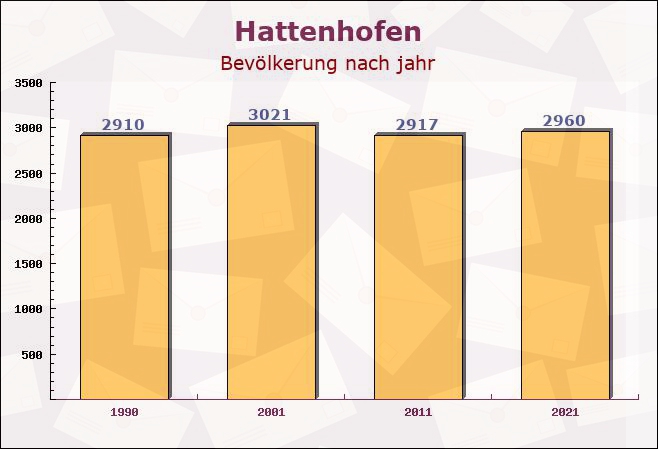 Hattenhofen, Baden-Württemberg - Einwohner nach jahr