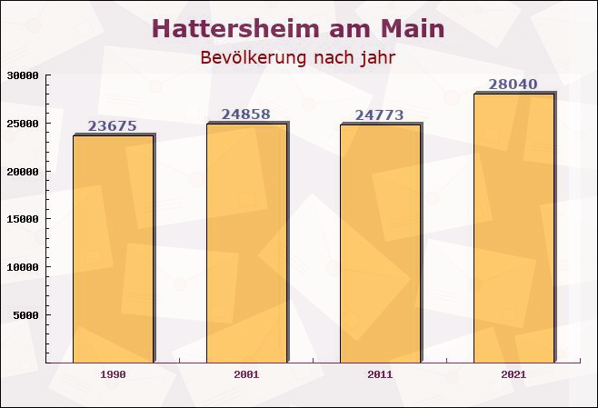 Hattersheim am Main, Hessen - Einwohner nach jahr