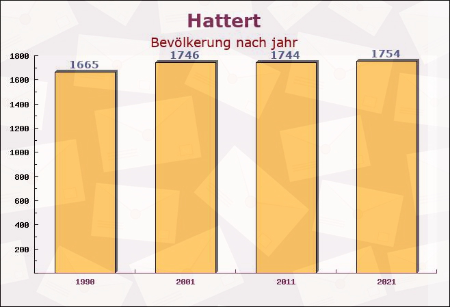 Hattert, Rheinland-Pfalz - Einwohner nach jahr