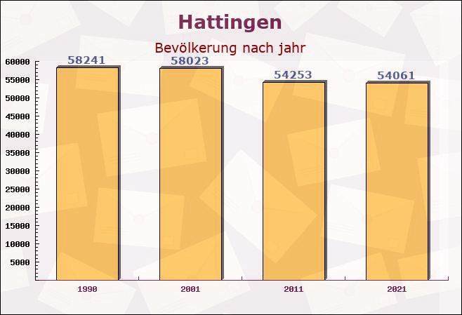 Hattingen, Nordrhein-Westfalen - Einwohner nach jahr