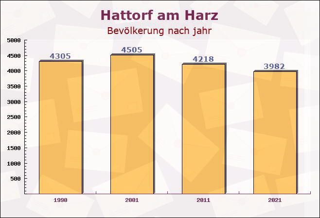 Hattorf am Harz, Niedersachsen - Einwohner nach jahr