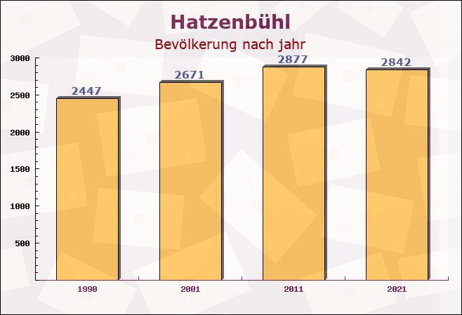 Hatzenbühl, Rheinland-Pfalz - Einwohner nach jahr