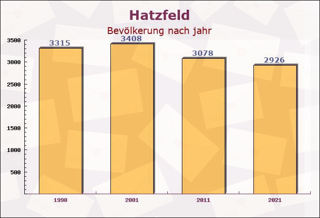 Hatzfeld, Hessen - Einwohner nach jahr