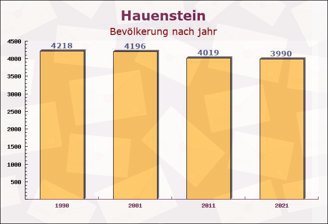 Hauenstein, Rheinland-Pfalz - Einwohner nach jahr