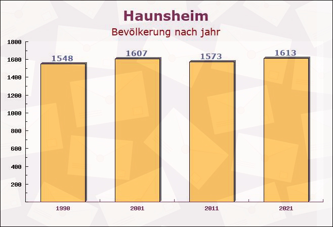 Haunsheim, Bayern - Einwohner nach jahr