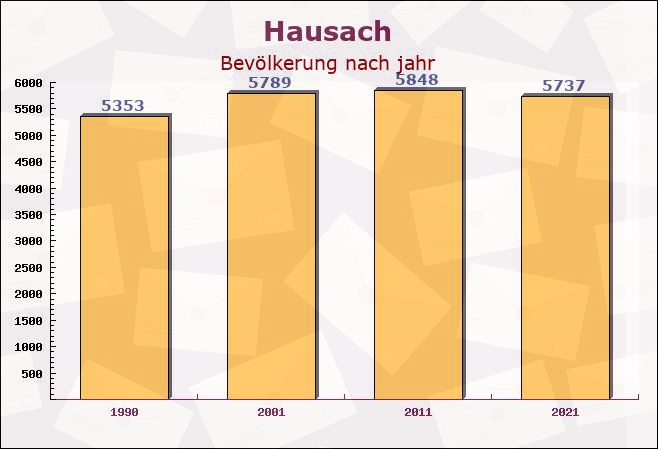 Hausach, Baden-Württemberg - Einwohner nach jahr