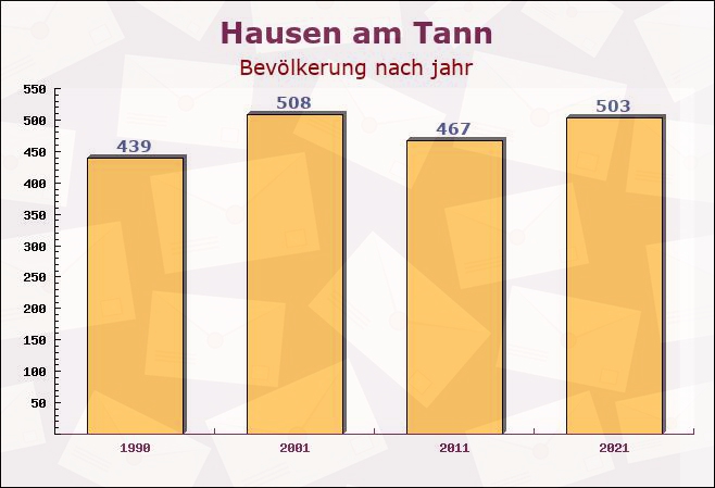 Hausen am Tann, Baden-Württemberg - Einwohner nach jahr