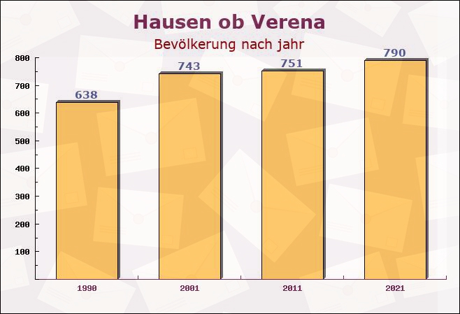 Hausen ob Verena, Baden-Württemberg - Einwohner nach jahr