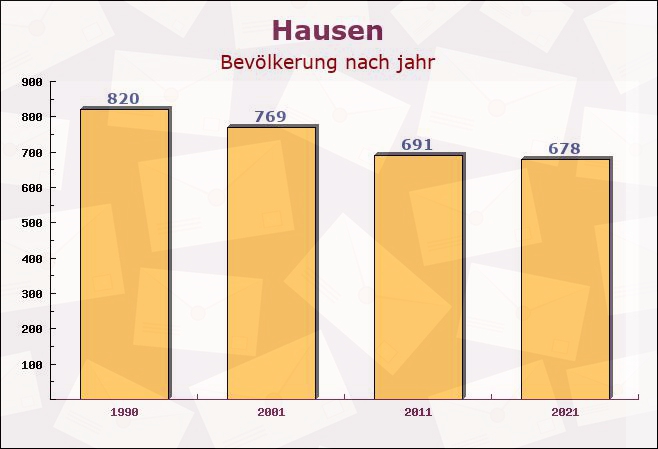 Hausen, Bayern - Einwohner nach jahr