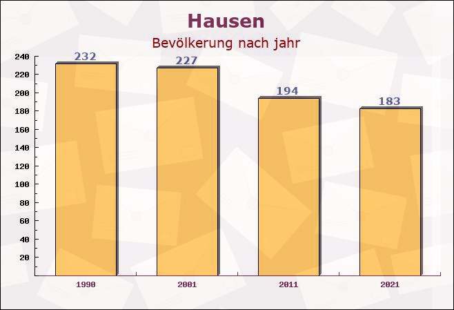 Hausen, Rheinland-Pfalz - Einwohner nach jahr