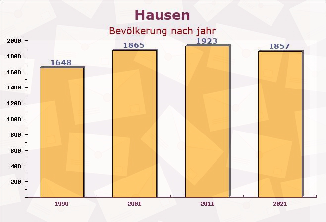 Hausen, Thüringen - Einwohner nach jahr