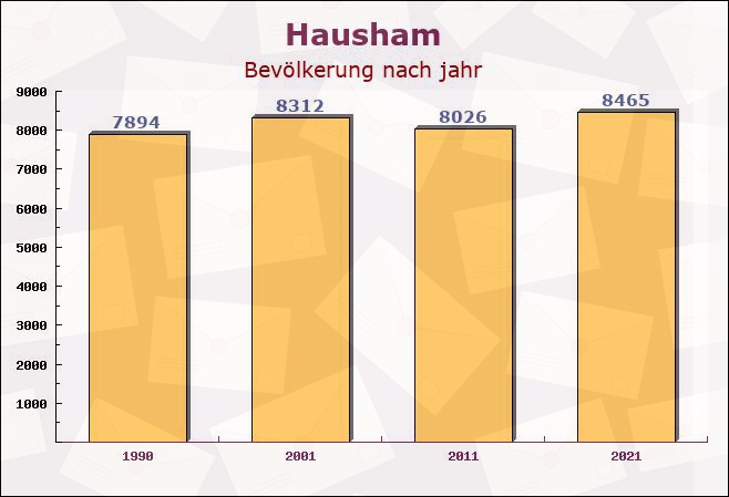 Hausham, Bayern - Einwohner nach jahr