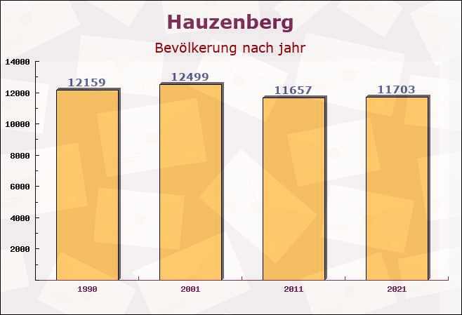 Hauzenberg, Bayern - Einwohner nach jahr