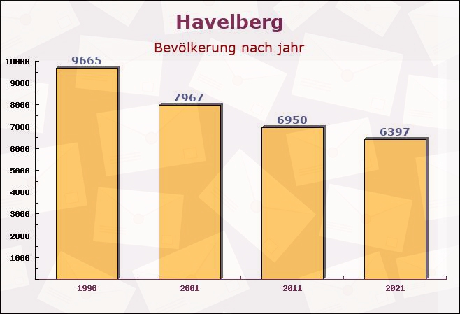 Havelberg, Sachsen-Anhalt - Einwohner nach jahr