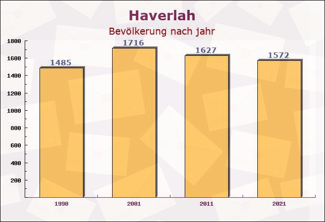 Haverlah, Niedersachsen - Einwohner nach jahr