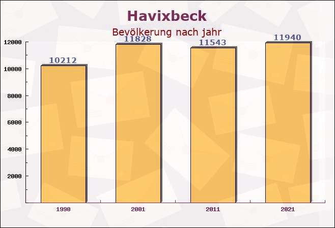 Havixbeck, Nordrhein-Westfalen - Einwohner nach jahr