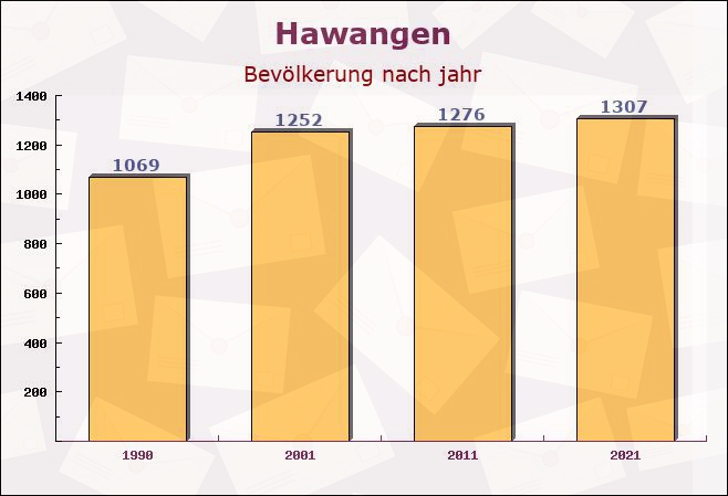 Hawangen, Bayern - Einwohner nach jahr