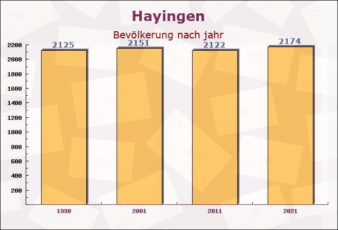 Hayingen, Baden-Württemberg - Einwohner nach jahr