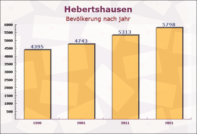 Hebertshausen, Bayern - Einwohner nach jahr