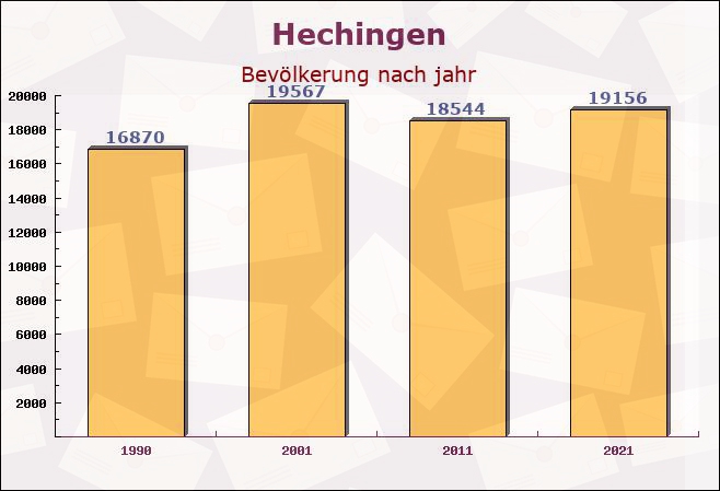 Hechingen, Baden-Württemberg - Einwohner nach jahr
