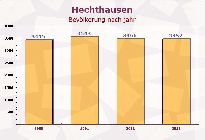 Hechthausen, Niedersachsen - Einwohner nach jahr