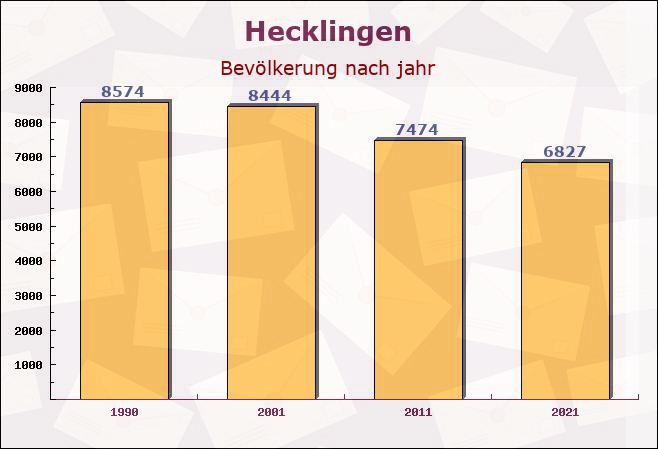 Hecklingen, Sachsen-Anhalt - Einwohner nach jahr