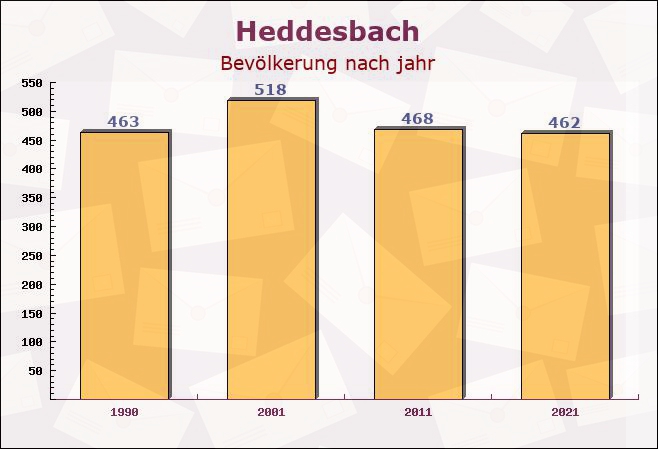 Heddesbach, Baden-Württemberg - Einwohner nach jahr