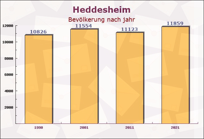 Heddesheim, Baden-Württemberg - Einwohner nach jahr