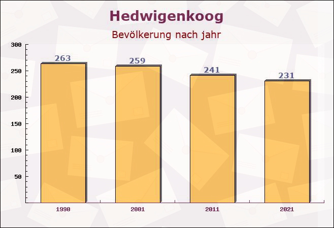 Hedwigenkoog, Schleswig-Holstein - Einwohner nach jahr