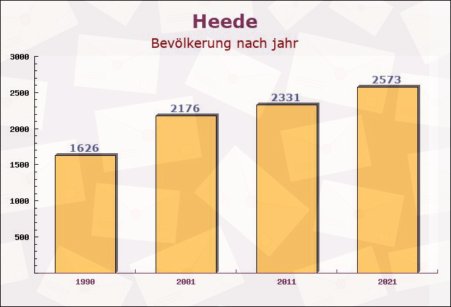 Heede, Niedersachsen - Einwohner nach jahr