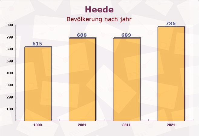 Heede, Schleswig-Holstein - Einwohner nach jahr